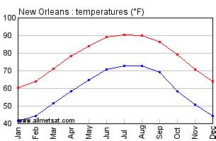 current temp new orleans